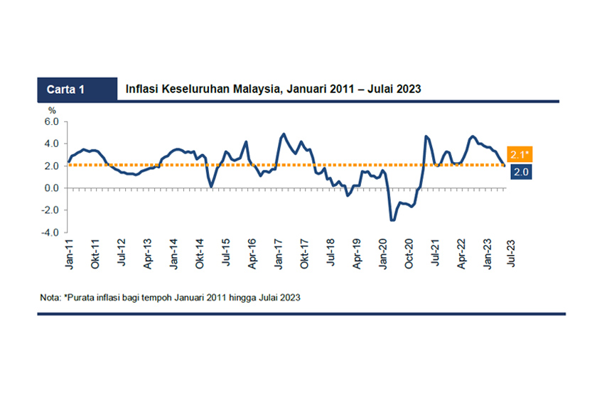 peningkatan perlahan kadar inflasi didorong oleh peningkatan lebih rendah bagi kumpulan Restoran dan Hotel, 5.0 peratus (Jun 2023: 5.4 peratus) serta Makanan dan Minuman Bukan Alkohol, 4.4 peratus (Jun 2023: 4.7 peratus).