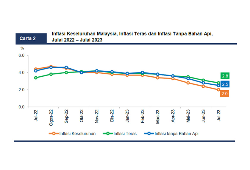 peningkatan perlahan kadar inflasi didorong oleh peningkatan lebih rendah bagi kumpulan Restoran dan Hotel, 5.0 peratus (Jun 2023: 5.4 peratus) serta Makanan dan Minuman Bukan Alkohol, 4.4 peratus (Jun 2023: 4.7 peratus).