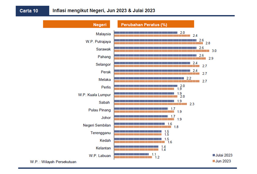 Inflasi di Malaysia (2.0 peratus) adalah lebih rendah berbanding Zon Euro (5.3 peratus), Filipina (4.7 peratus), Singapura (4.1 peratus), Amerika Syarikat (3.2 peratus), Indonesia (3.1 peratus), Republik Korea (2.3 peratus) dan Vietnam (2.1 peratus).