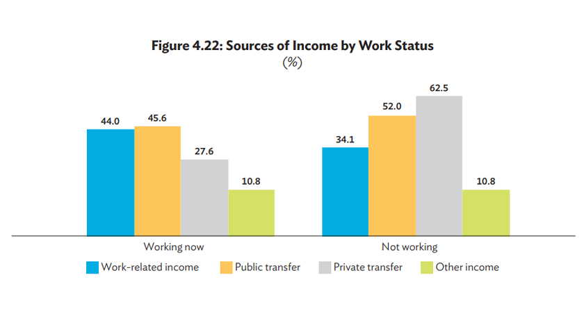 Kebergantungan yang tinggi terhadap sumbangan Kerajaan Persekutuan dan Negeri, zakat, dan dari badan-badan bukan kerajaan (NGO) menandakan majoriti responden menerima pendapatan yang rendah, dan perlu diklasifikasikan sebagai penerima bantuan dari pelbagai sumber