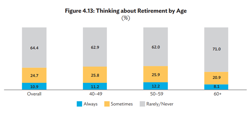 sebahagian besar responden terlibat dalam sektor berkaitan pertanian; bekerja sendiri atau tidak formal; mempunyai pekerjaan berpendapatan rendah yang tidak ada struktur pekerjaan atau tiada kelebihan persaraan