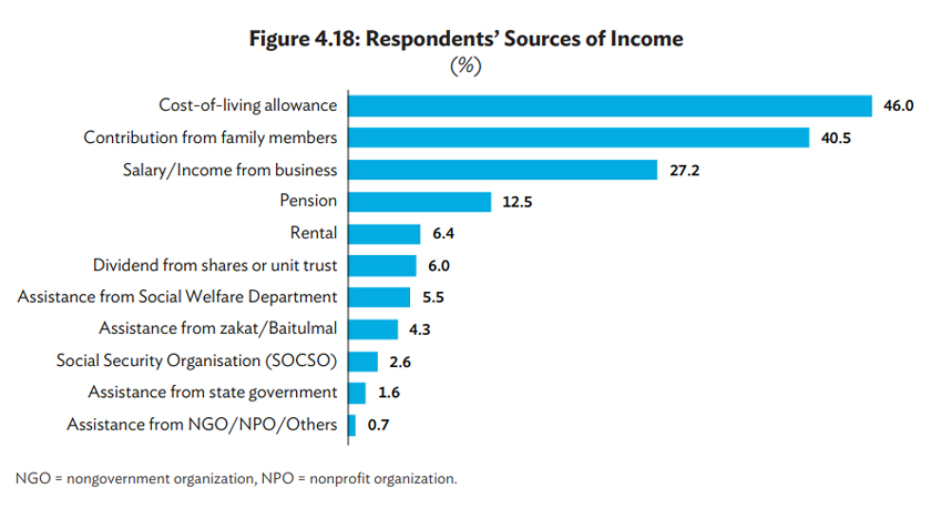 Kebergantungan yang tinggi terhadap sumbangan Kerajaan Persekutuan dan Negeri, zakat, dan dari badan-badan bukan kerajaan (NGO) menandakan majoriti responden menerima pendapatan yang rendah, dan perlu diklasifikasikan sebagai penerima bantuan dari pelbagai sumber