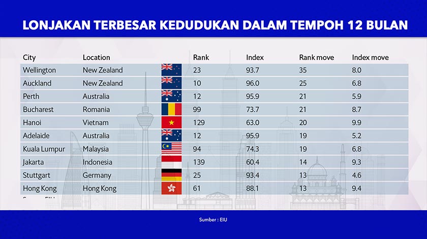 Ibu negara Kuala Lumpur tersenarai dalam kalangan 10 bandar di seluruh dunia yang merekodkan lonjakan terbaik dalam kajian Indeks Daya Huni Global 2023.