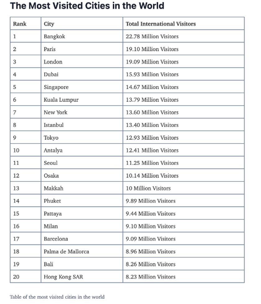 Indeks Bandar Destinasi Global meletakkan Kuala Lumpur di tempat keenam bandar raya paling dikunjungi pada 2023.