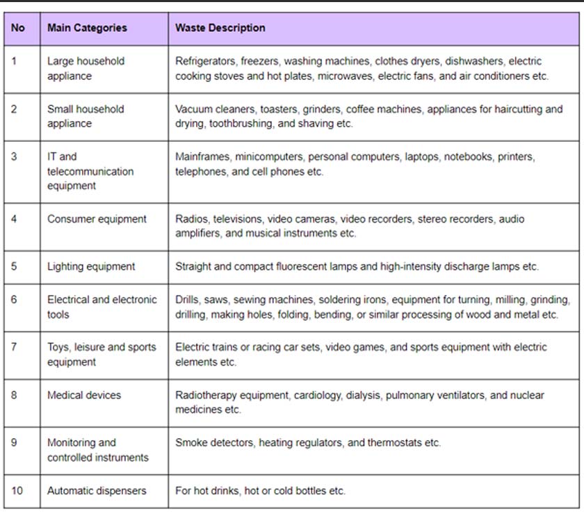 Table 1 Source: Directive 20212/19/EU on WEEE / via EMIR Research