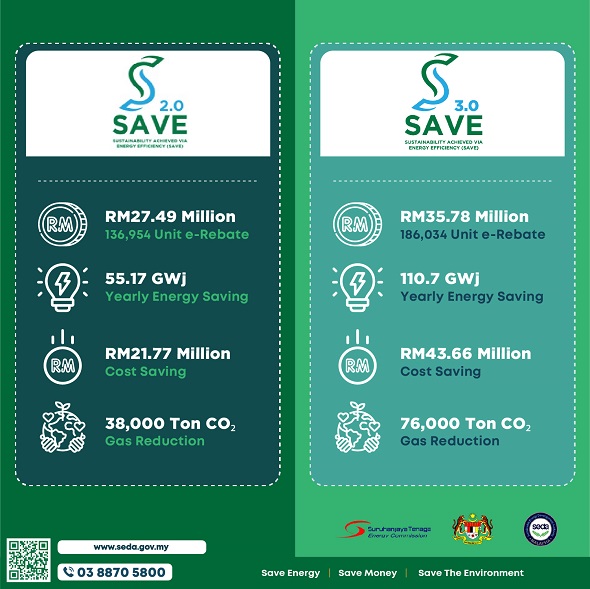 Over RM35 million worth of e-rebates were redeemed through SAVE 3.0, benefitting some 180,000 households.