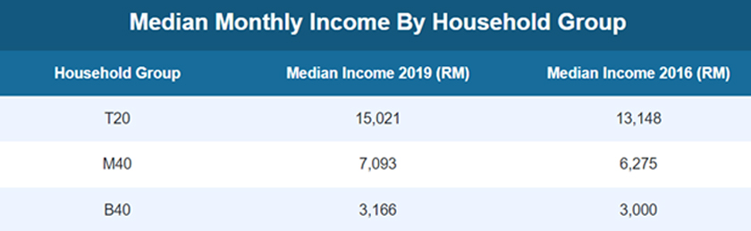 Source: Household Income and Basic Amenities Survey Report 2019, Department of Statistics Malaysia