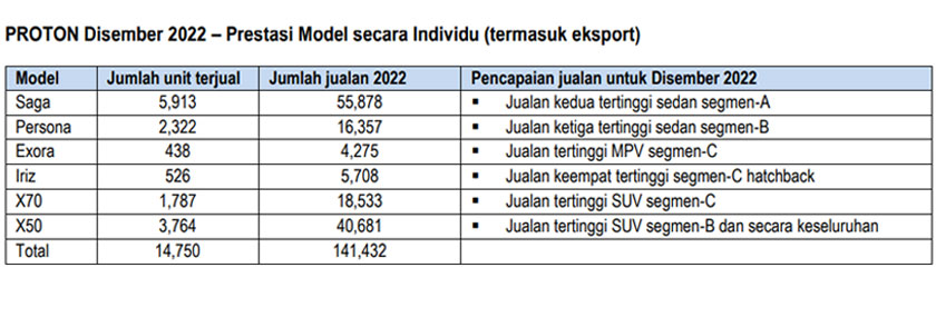 Prestasi jualan Proton bagi Disember dan keseluruhan tahun 2022.