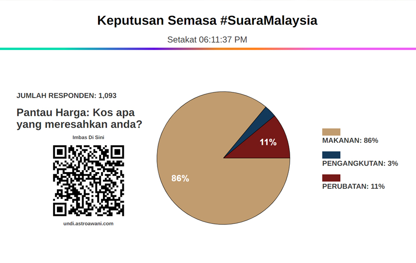 Keputusan Suara Malaysia hari ini