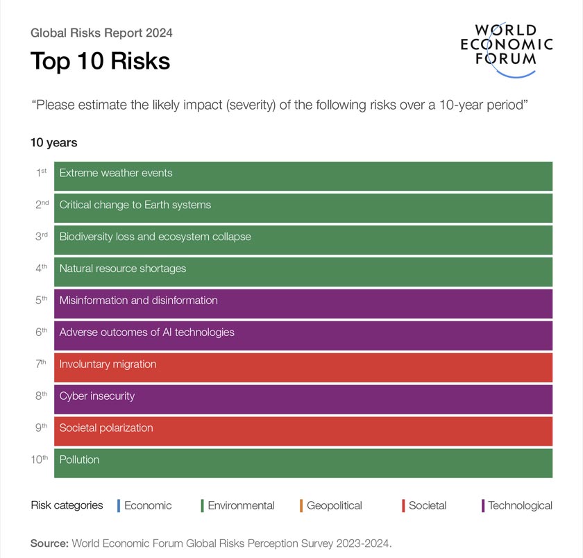 Top 10 global risks over a 10-year period. - Image: World Economic Forum