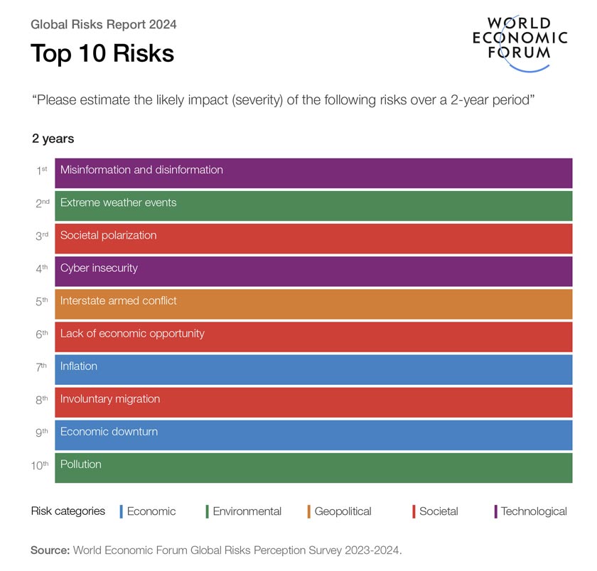 Top 10 global risks over a 2-year period. - Image: World Economic Forum
