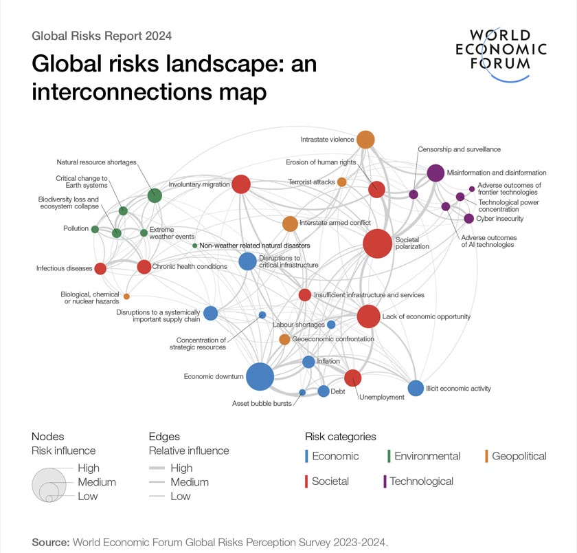 Global risks interconnections. - Image: World Economic Forum