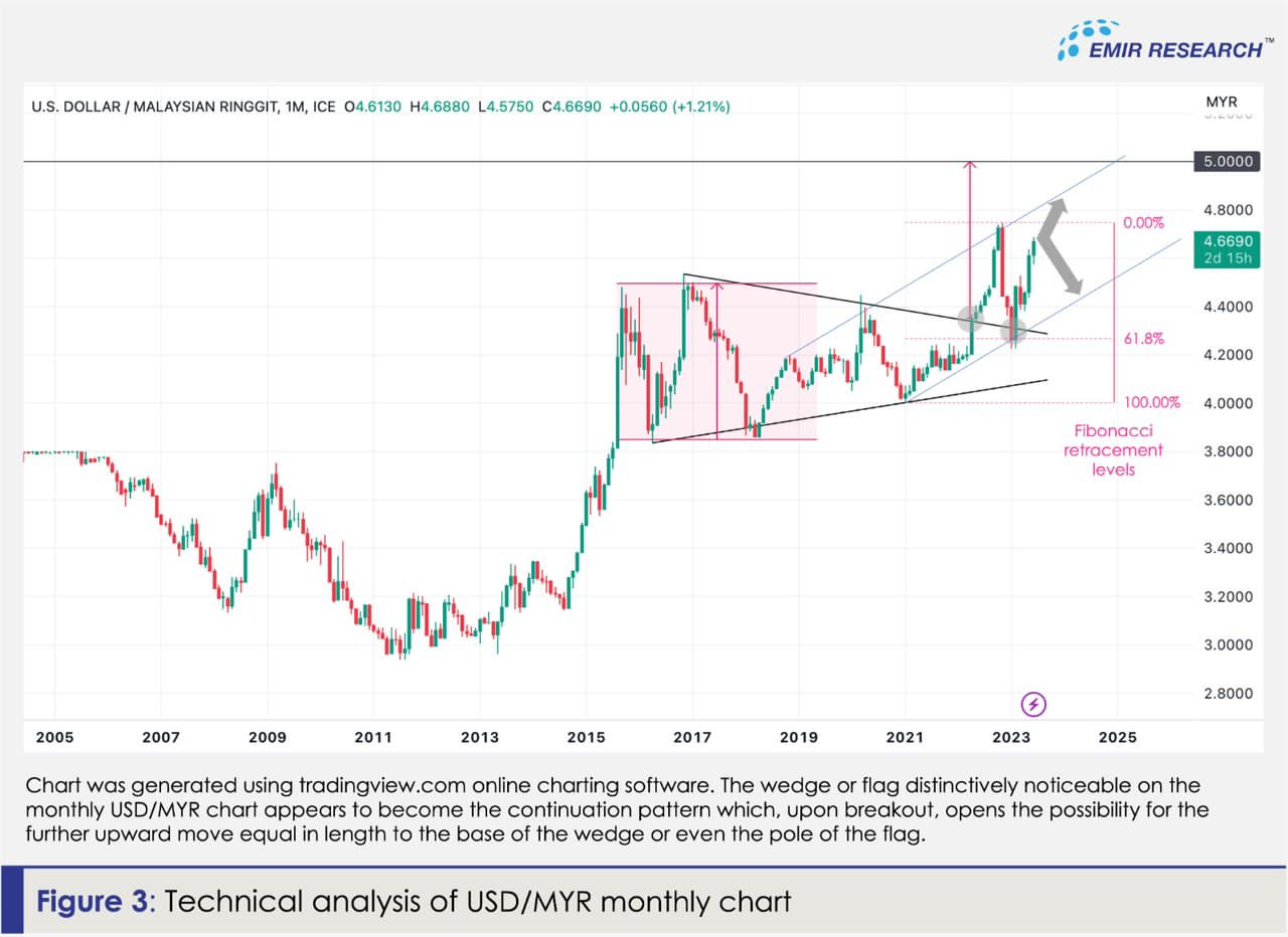 Technical analysis of USD/MYR monthly chart