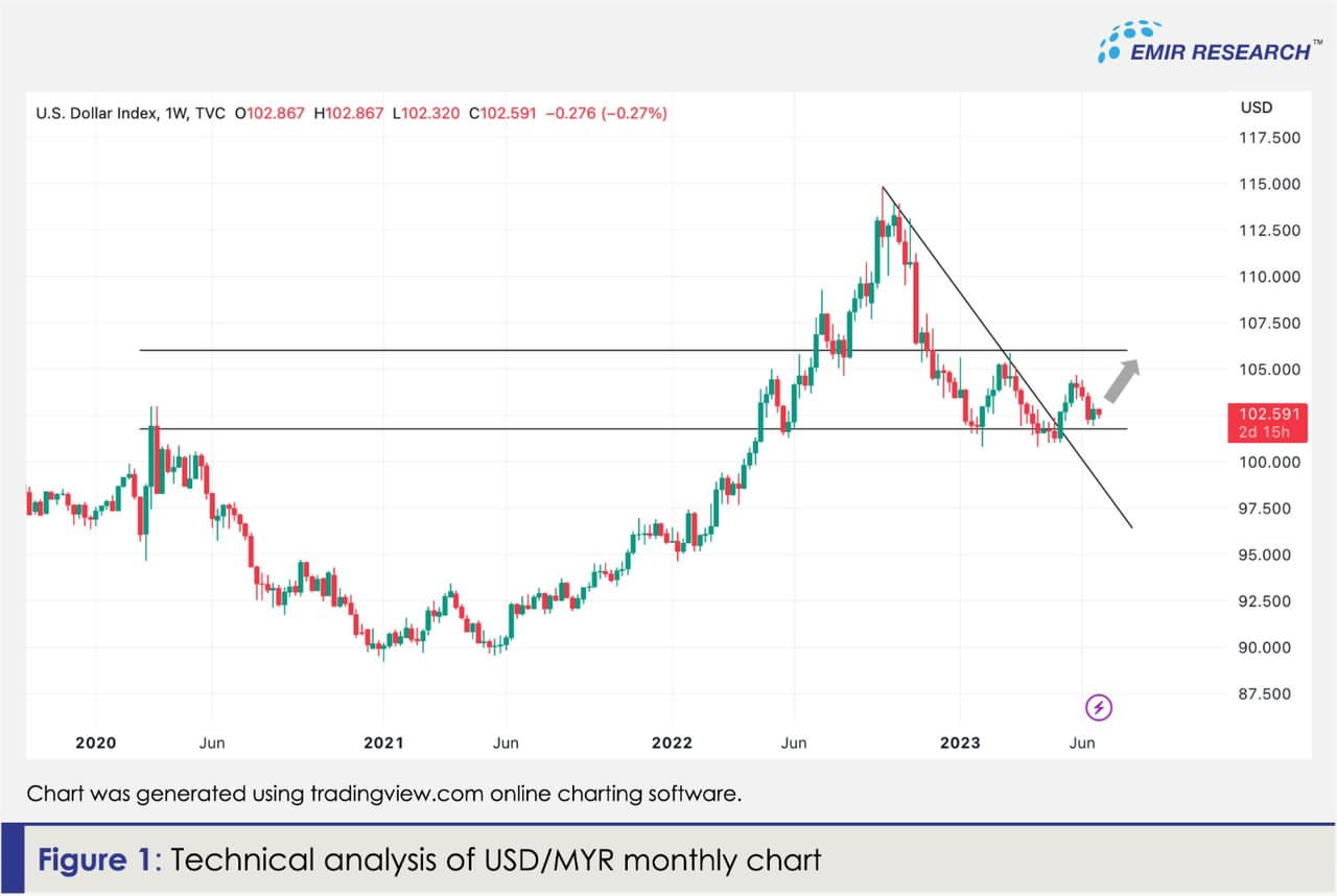  Technical analysis of USD/MRY monthly chart