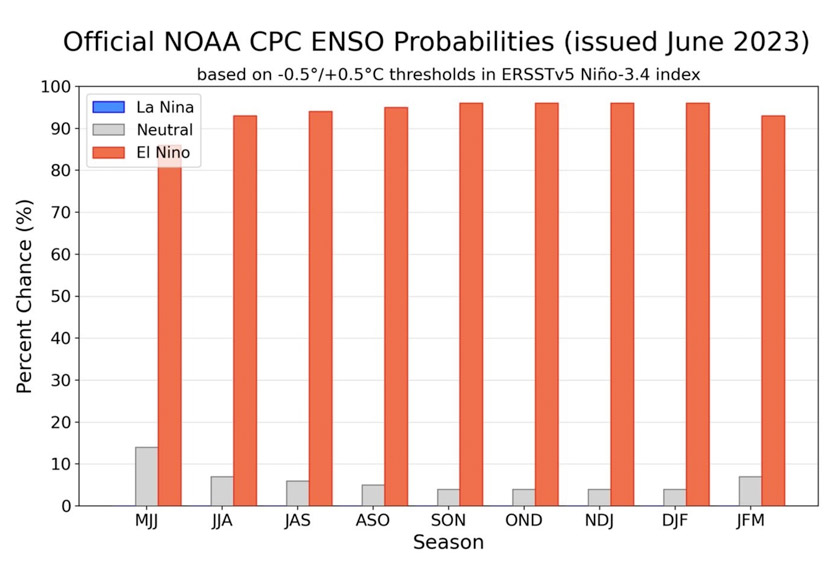 El Nino conditions are expected to gradually strengthen until the end of 2023 with a probability of over 90 percent. *The probabilities run from May - July (MJJ) through to January - March (JFM). - MetMalaysia/National Oceanic/Atmospheric Administration/via 360info