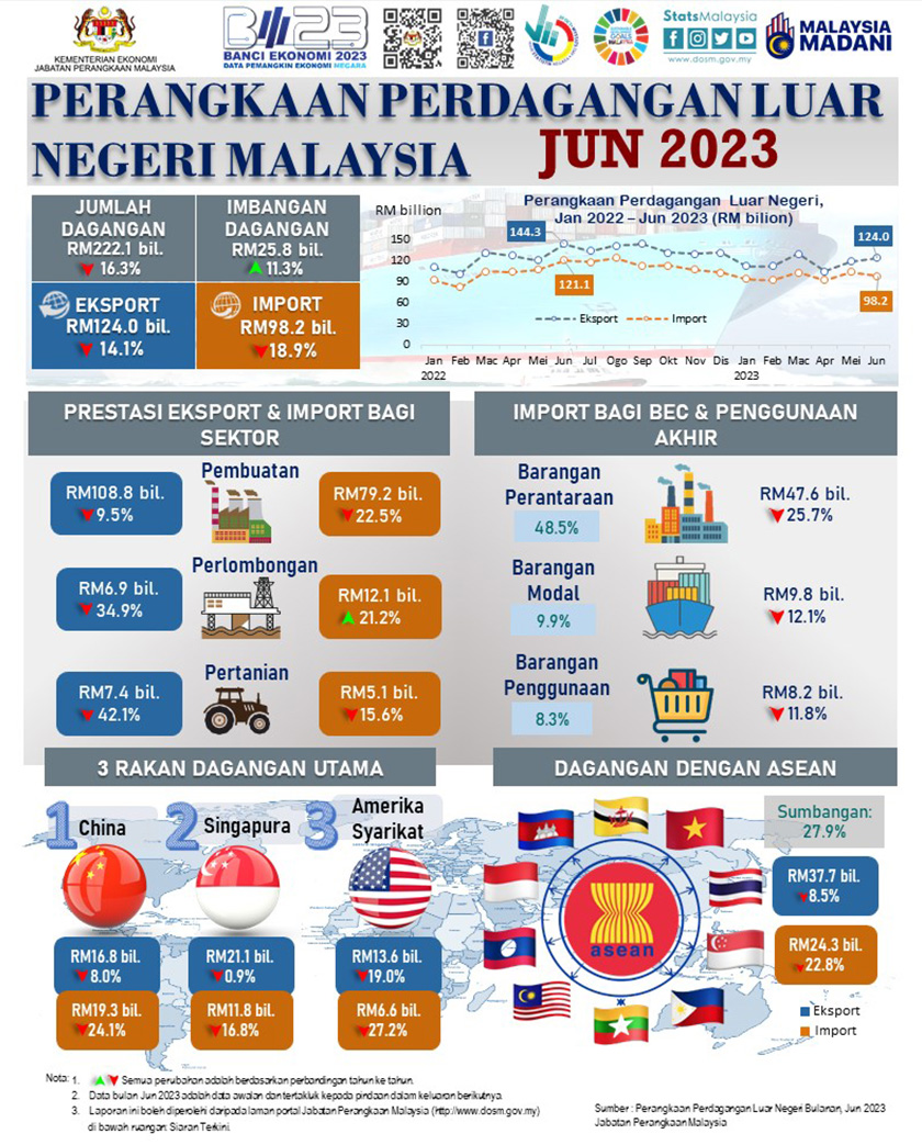 Perangkaan Perdagangan Luar Negeri Malaysia bagi bulan Jun 2023