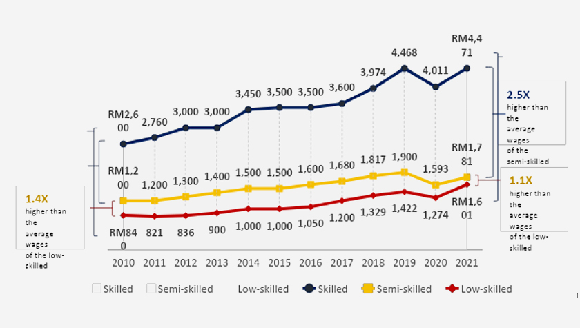 Figure 1: Average monthly wages and composition by skill categories, 2010-2021