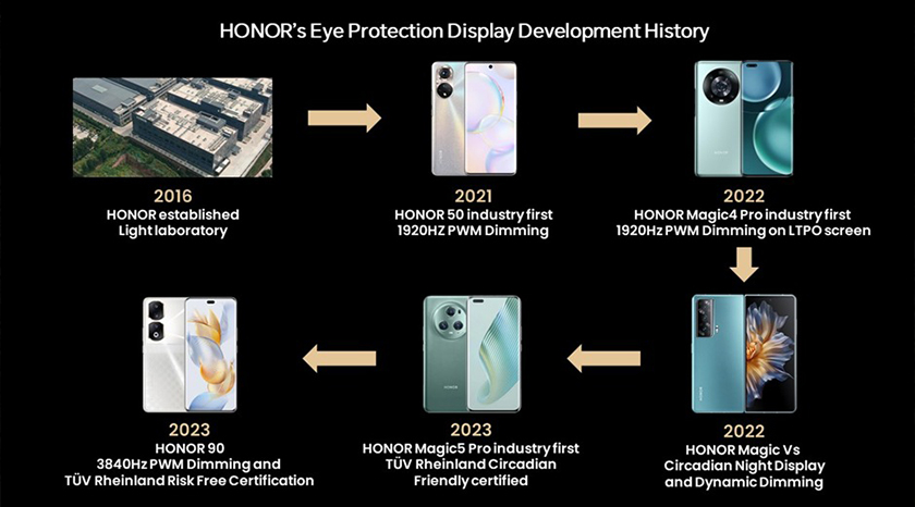 Bermula tahun 2016, HONOR telah membangunkan makmal cahaya, fokus kepada usaha mengoptimumkan teknologi paparan dan mengurangkan impak cahaya skrin kepada pengguna.