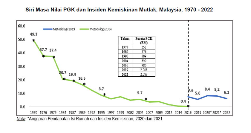 Laporan Survei Pendapatan Isi Rumah dan Laporan Survei Perbelanjaan Isi Rumah Malaysia 2022