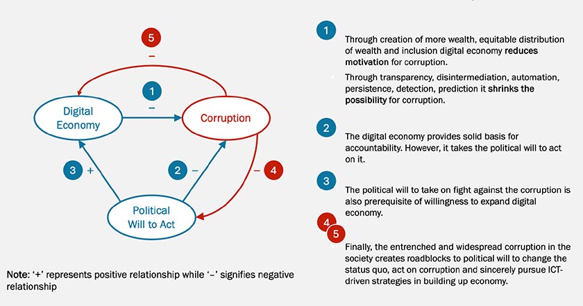 Figure 4: Complexity of the relationship between digital economy and corruption 