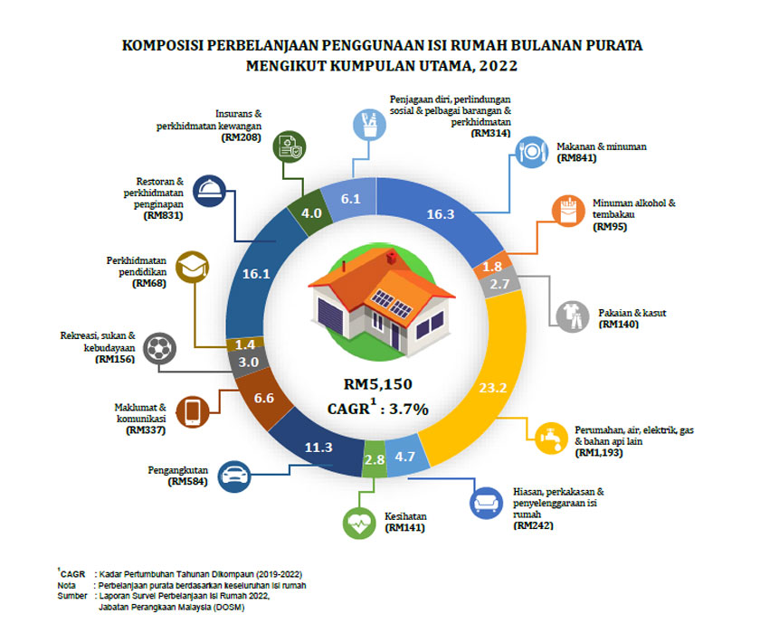 Laporan Survei Pendapatan Isi Rumah dan Laporan Survei Perbelanjaan Isi Rumah Malaysia 2022