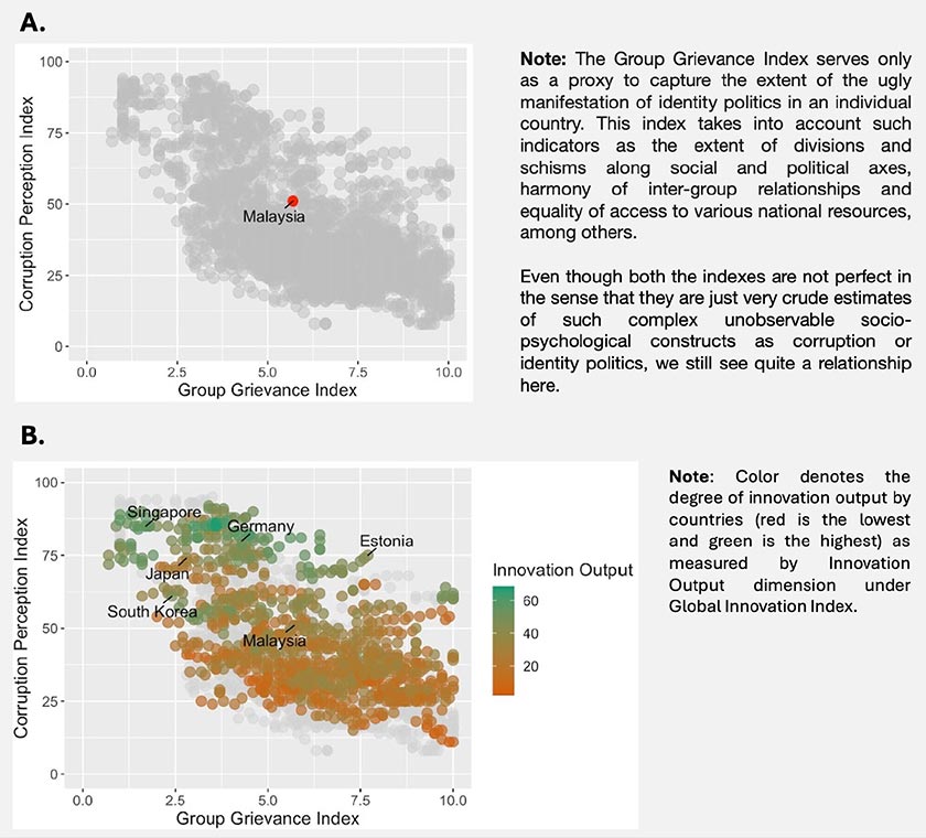 Figure 1: Relationship between corruption and identity politics. - EMIR Research