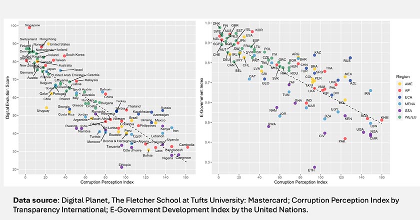 Figure 5: Digital economy versus e-Government - EMIR Research