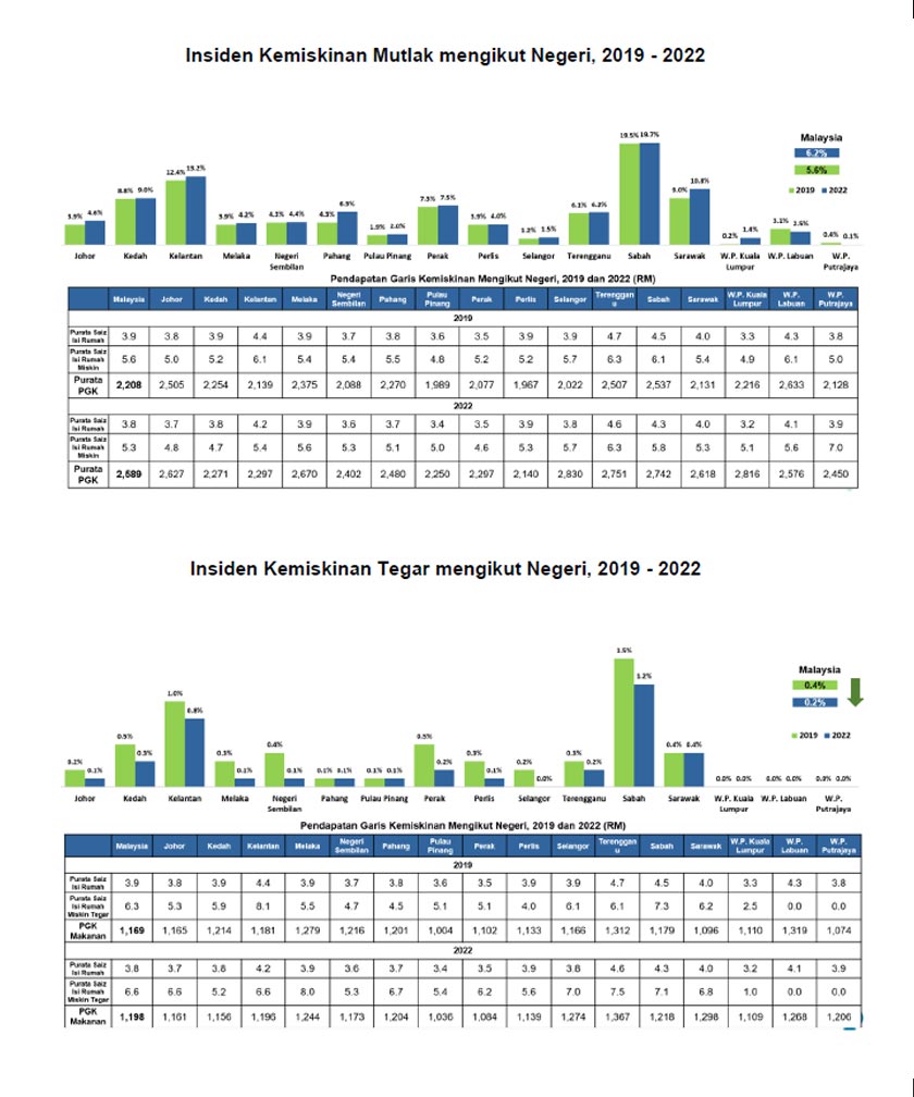 Laporan Survei Pendapatan Isi Rumah dan Laporan Survei Perbelanjaan Isi Rumah Malaysia 2022