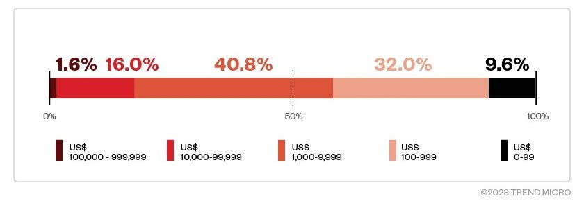 Figure 11. Breakdown of transactions made to a cryptocurrency wallet controlled by pig-butchering scammers, 40 percent of which are in the US$10,000 to US$99,999 range
