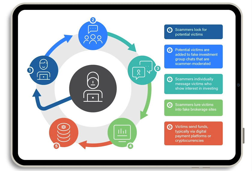Figure 4: The workflow of a pig-butchering scammer