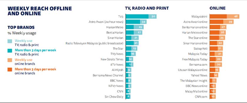 Capaian luar talian dan dalam talian secara mingguan, Astro AWANI turut unggul di tangga kedua