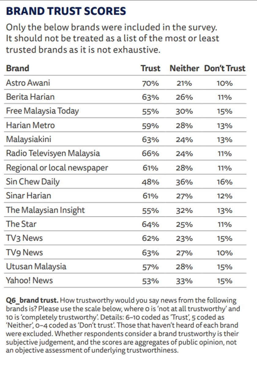 Astro AWANI menjadi jenama berita paling dipercayai untuk enam tahun berturut-turut.