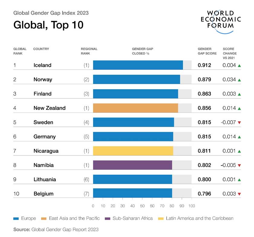 This year's 10 from the Global Gender Gap report. Image: World Economic Forum