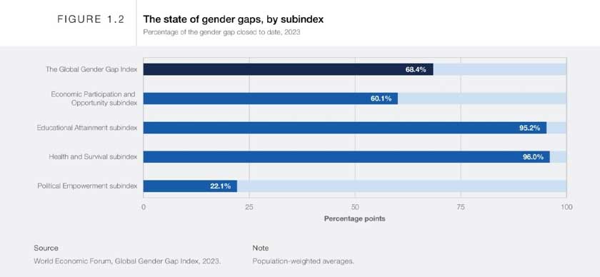Health and education have seen gender gap improvements in 2023. Image: World Economic Forum