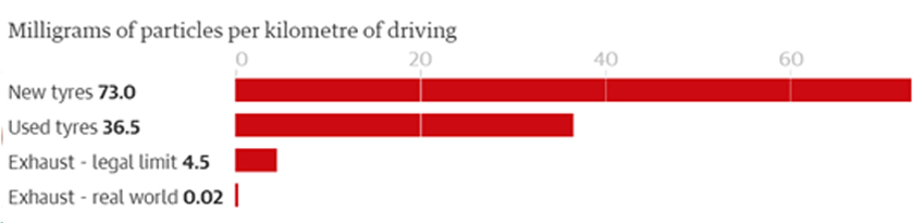 Figure 1: Source: Emissions Analytics via EMIR Research