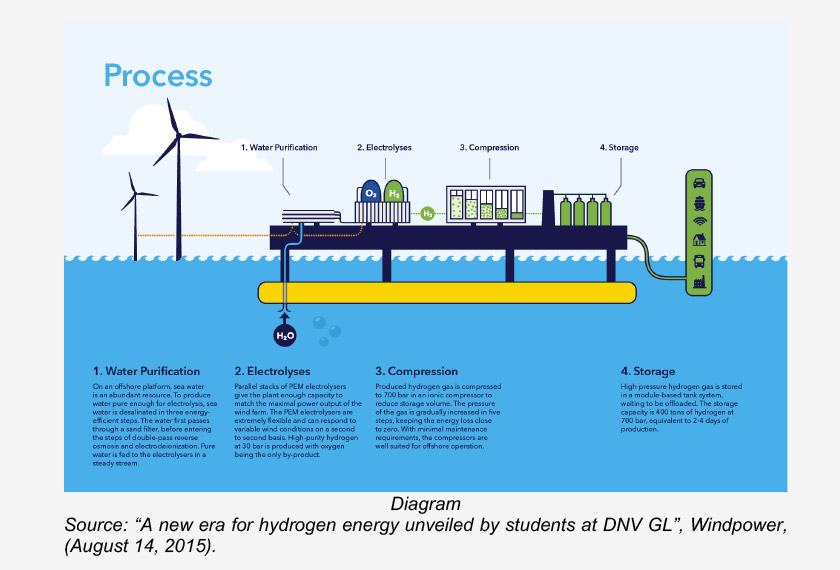 Source: “A new era for hydrogen energy unveiled by students at DNV GL”, Windpower, (August 14, 2015). - via EMIR Research