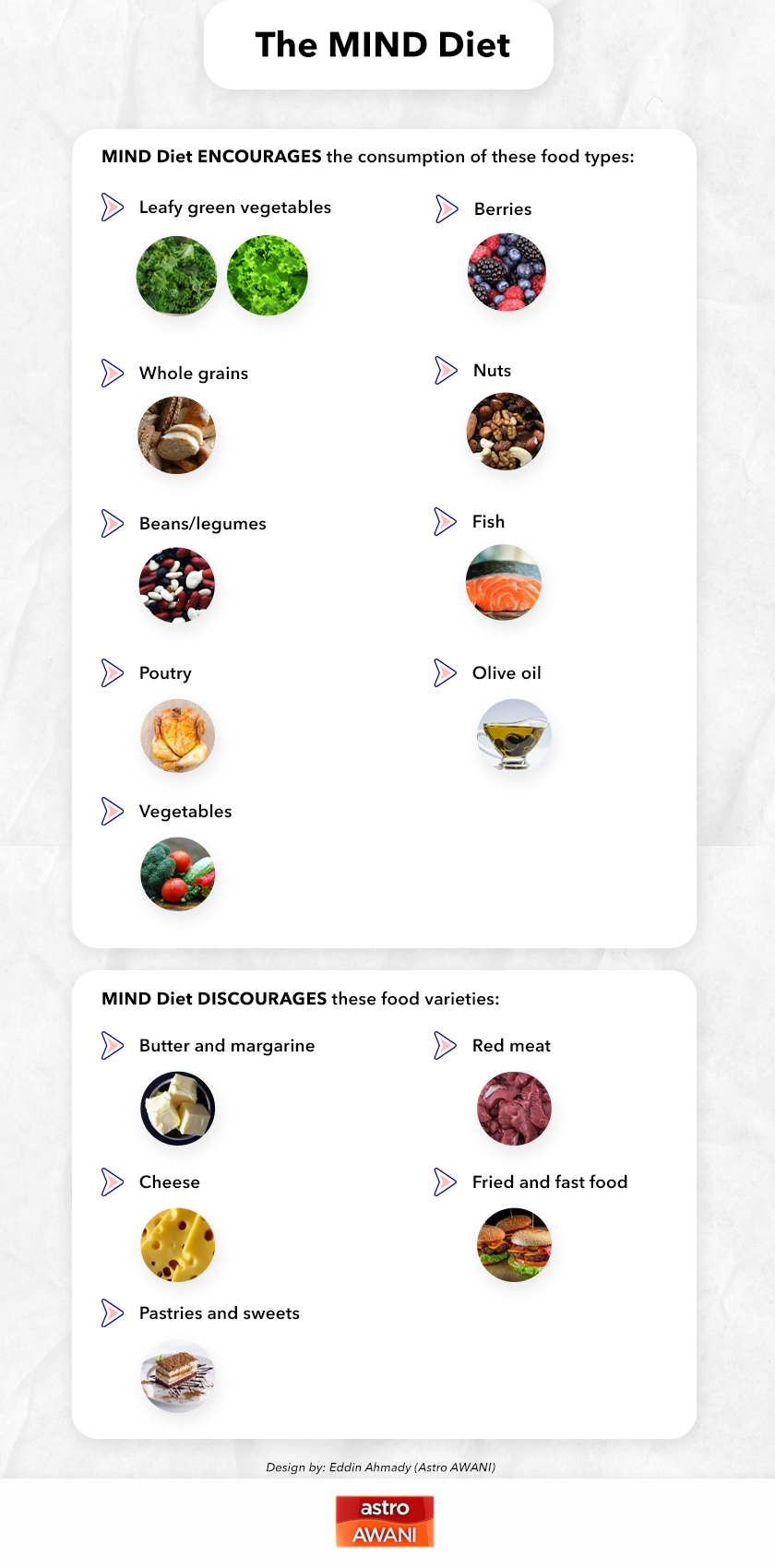 The eating regiment, known as the Mediterranean-DASH Intervention for Neurodegenerative Delay (MIND) diet, emphasizes specific foods to eat, all of which have been associated with slower cognitive decline in clinical studies. - Astro AWANI