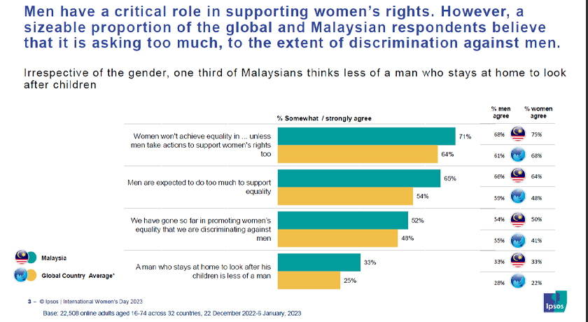 Lelaki mempunyai peranan penting dalam menyokong hak wanita namun sebahagian besar responden Malaysia percaya perkara itu mengundang permintaan terlalu banyak atau keterlaluan sehingga mencetus diskriminasi terhadap lelaki.