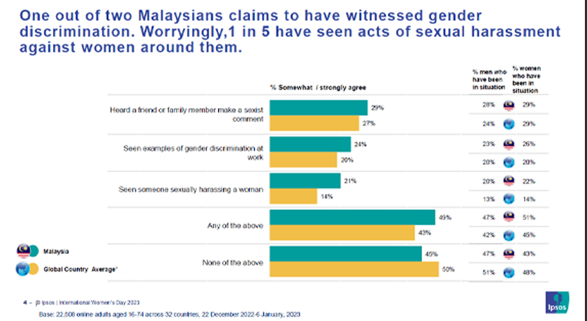 Satu daripada lima rakyat Malaysia telah melihat tindakan gangguan seksual terhadap wanita di sekeliling mereka, menurut kajian diterbitkan oleh IPSOS Malaysia.