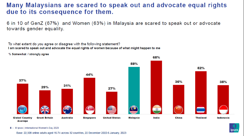 Seramai 58 peratus rakyat Malaysia takut untuk bersuara dan memperjuangkan hak sama rata kerana akibat atau kesannya kepada mereka.