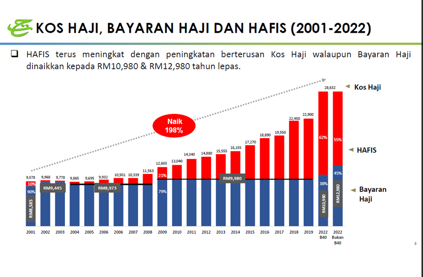 Rajah kos haji yang ditanggung oleh Tabung Haji dari tahun 2001 hingga 2022.