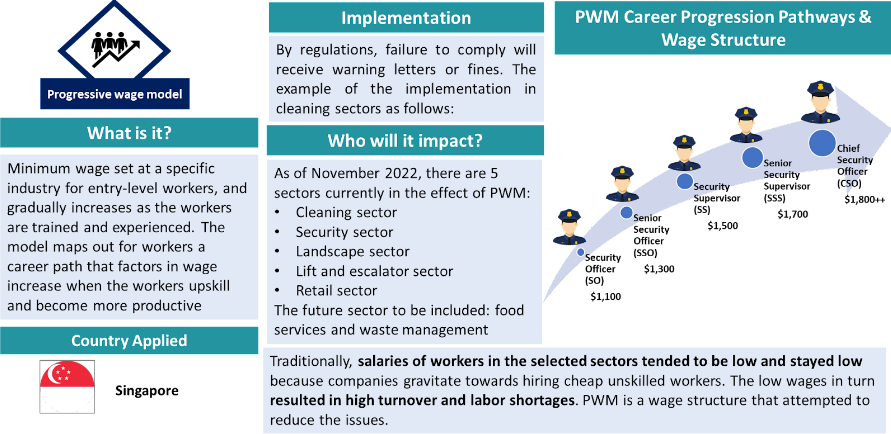Figure 1: Adaptability of Progressive Wage Model (PWM) in Singapore. (Source: Ministry of Manpower Singapore)