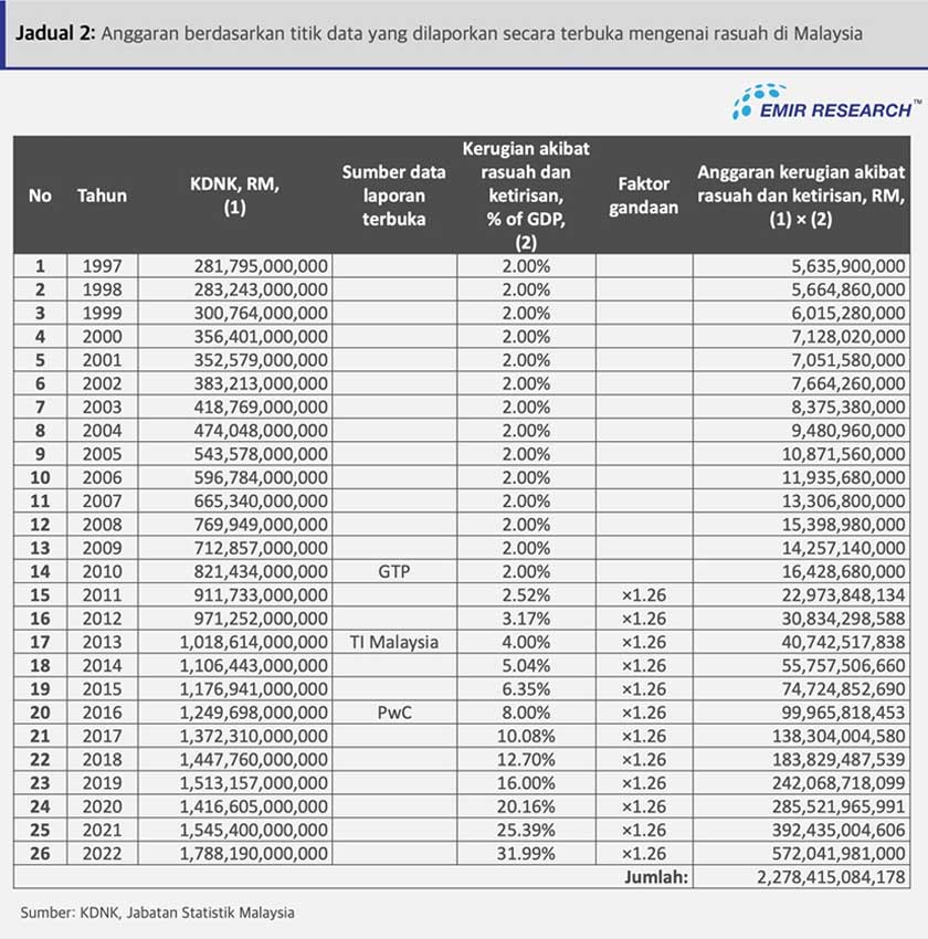 Jadual 2