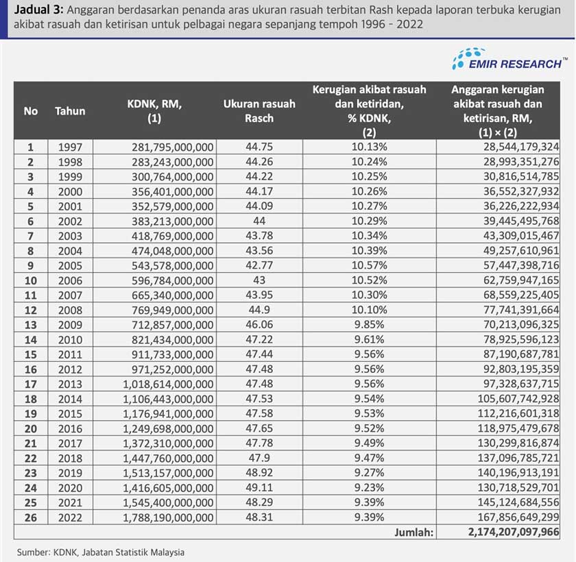 Jadual 3