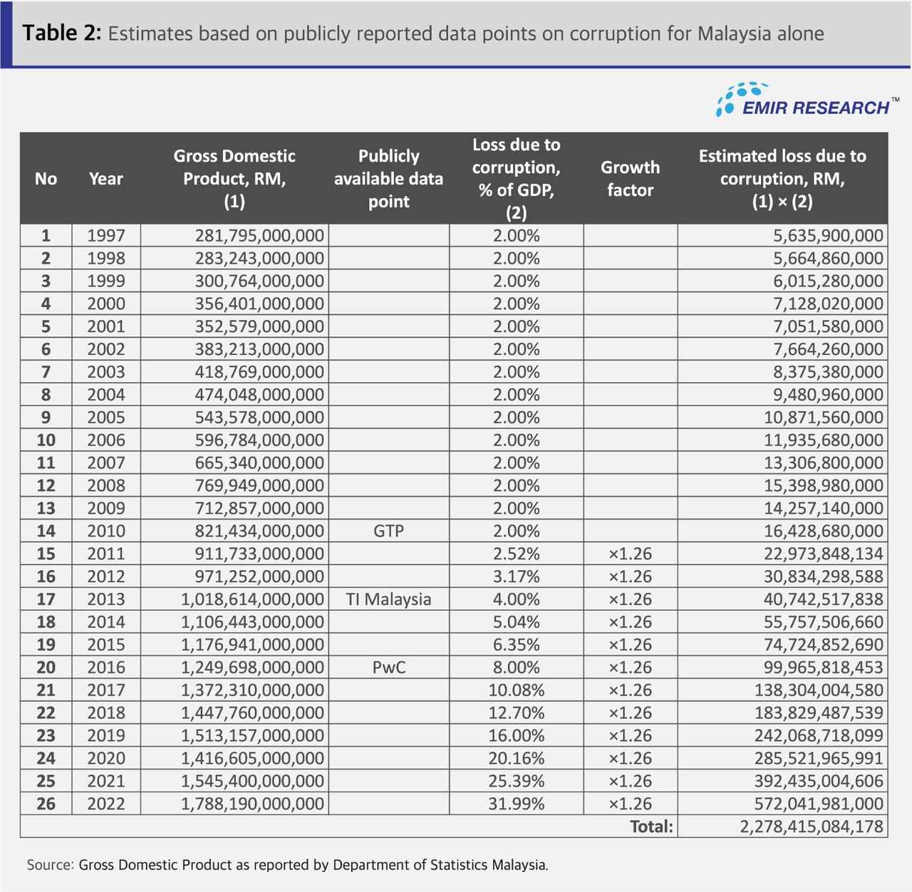 GDP as reported by DOSM