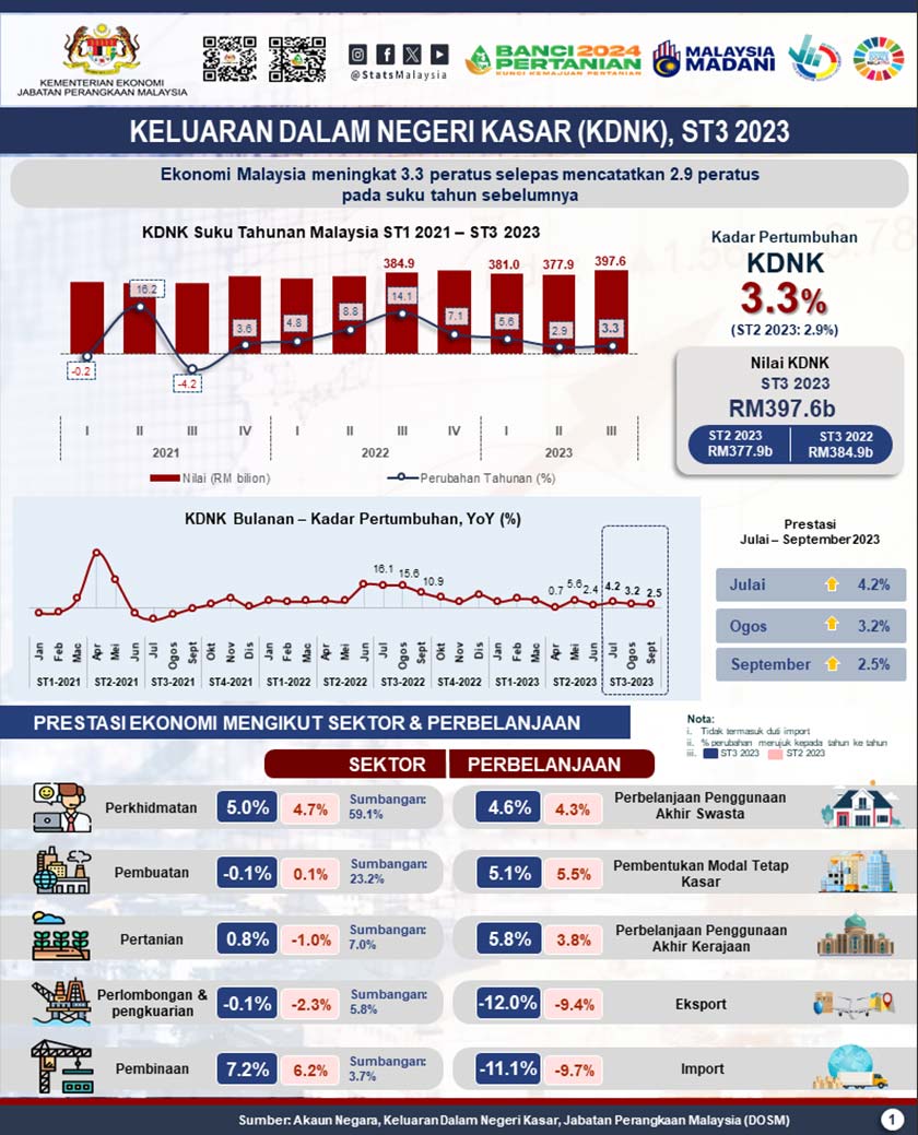 Malaysia mencatatkan pertumbuhan 3.3 peratus bagi Keluaran Dalam Negara Kasar (KDNK) untuk suku ketiga tahun 2023, berbanding 2.9 peratus pada suku kedua tahun yang sama.