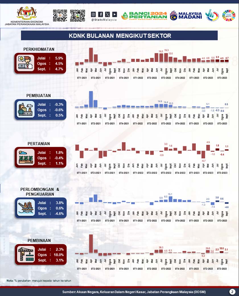 Malaysia mencatatkan pertumbuhan 3.3 peratus bagi Keluaran Dalam Negara Kasar (KDNK) untuk suku ketiga tahun 2023, berbanding 2.9 peratus pada suku kedua tahun yang sama.