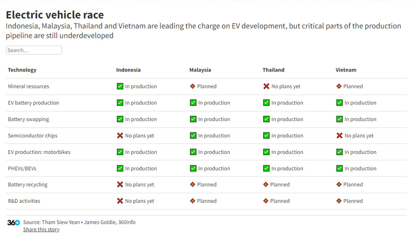 Figure 1: Emerging pattern of EV development in Southeast Asia as of October 2023. - Tham Siew Yean/James Goldie, 360info