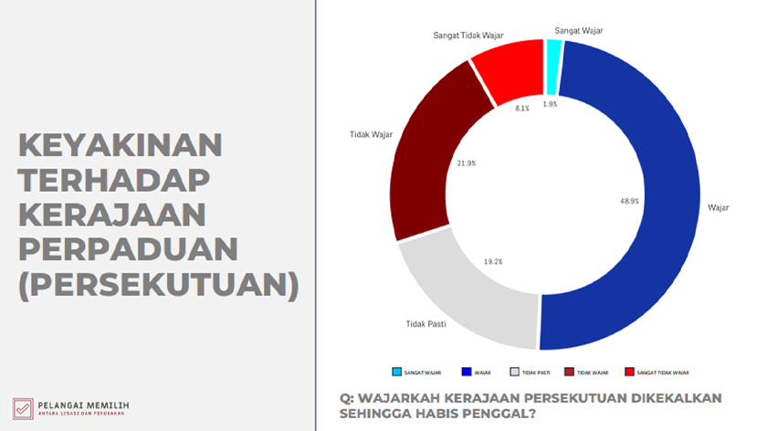 Kaji selidik ini dilakukan melibatkan 1,722 responden yang ditemubual secara bersemuka antara 29 September hingga 2 Oktober lalu.
