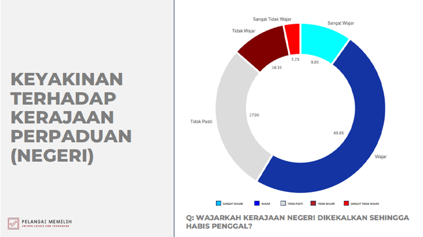 Kaji selidik ini dilakukan melibatkan 1,722 responden yang ditemubual secara bersemuka antara 29 September hingga 2 Oktober lalu.
